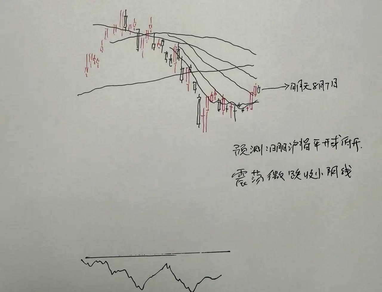 明天A股怎么走？今天的市场说实话走得很好，但是明天到底是涨是跌呢？在外围股市大跌
