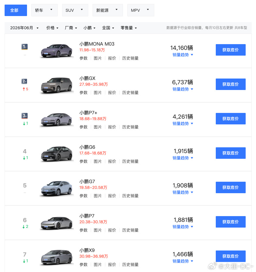 小鹏GX首月交付这个量级还行，按他们之前公布的情况，GX产能还在爬坡，看样子7月