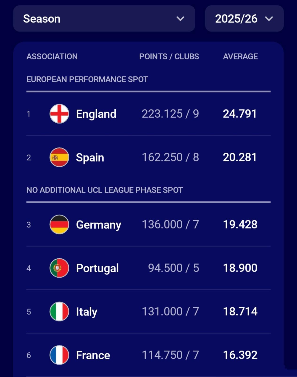 欧冠八强真是欧洲最强级别了。英超第一阿森纳在。西甲第一巴萨，西甲第二皇马