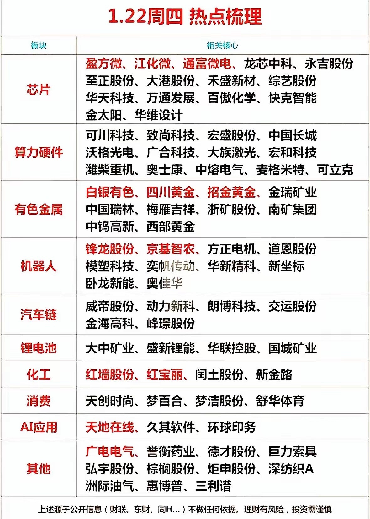 1月22日盘前热点梳理芯片、算力、有色、机器人、汽车链领涨，锂电化工消费活跃，A