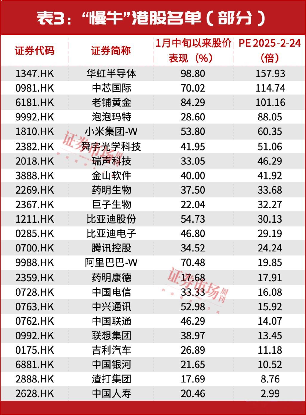 抓住新一轮建仓时机! 这58只 “慢牛”股正在主升浪行情中