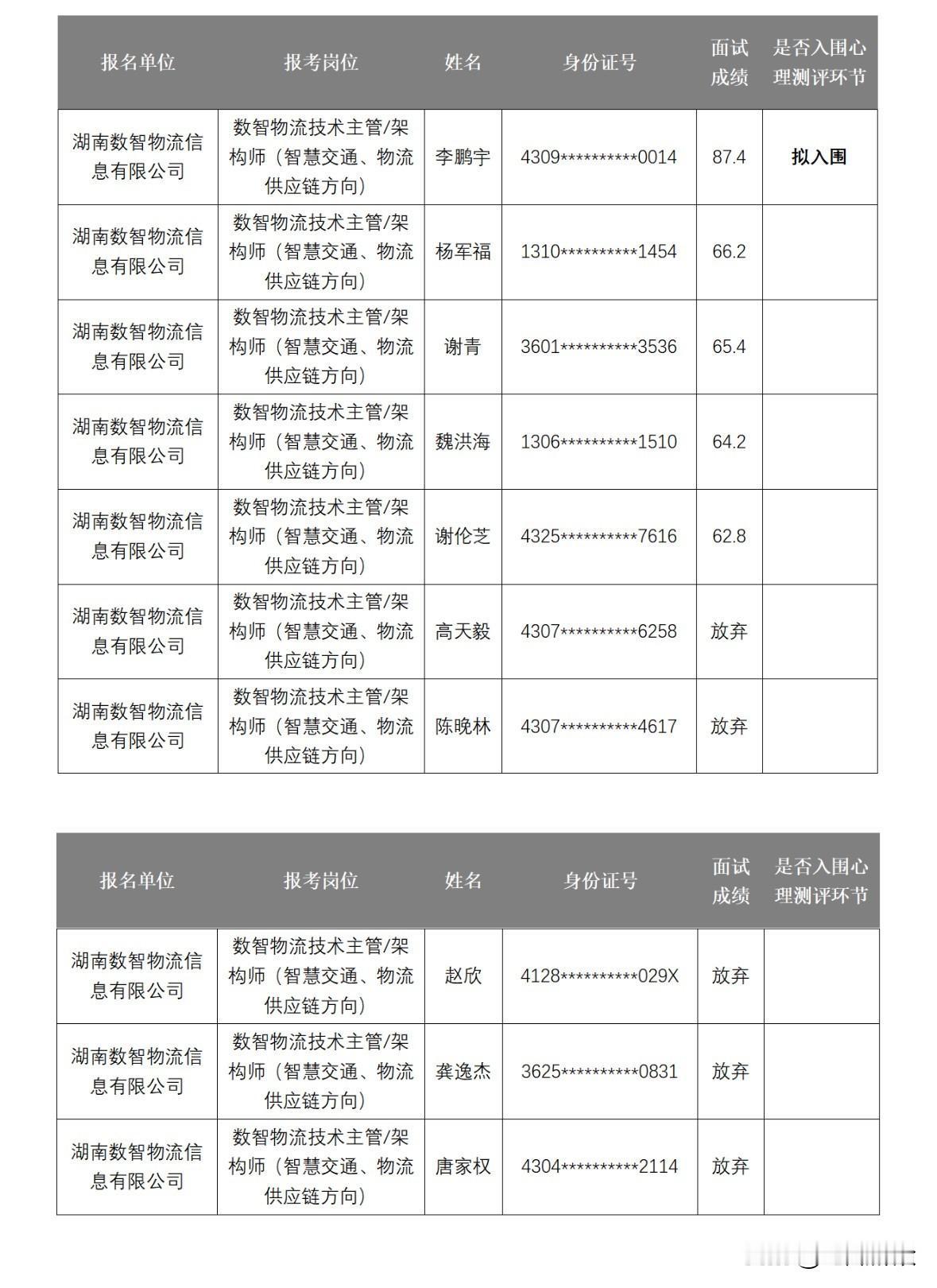 你看到这个新闻的第一反应是什么？反正我是愣了一下。湖南高速集团公示2026年第