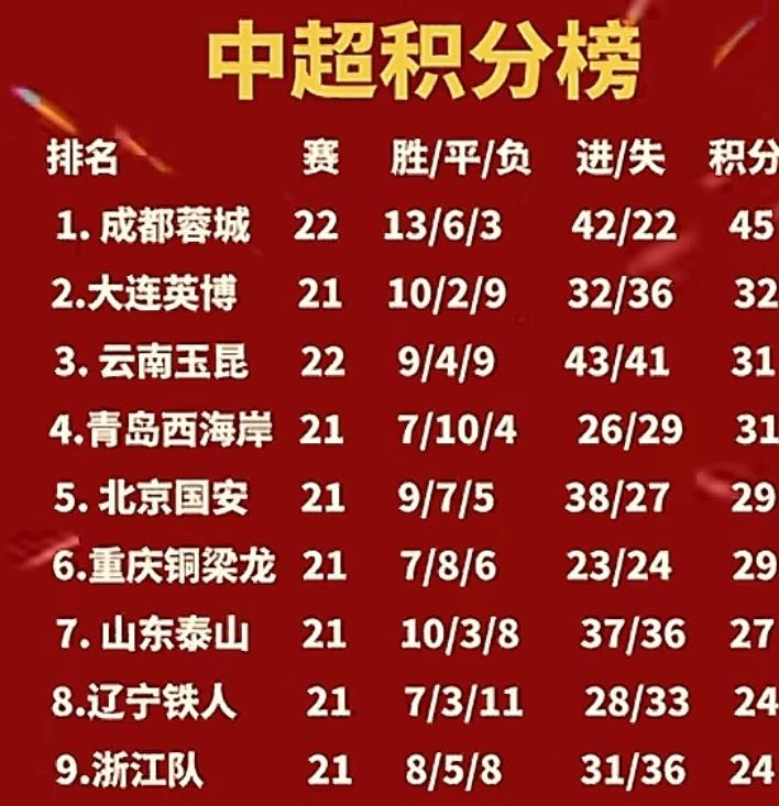 蓉城优势不断被缩小！难道今年冠军又有悬念了吗？大连英博会不会最终夺冠吗？目前英博