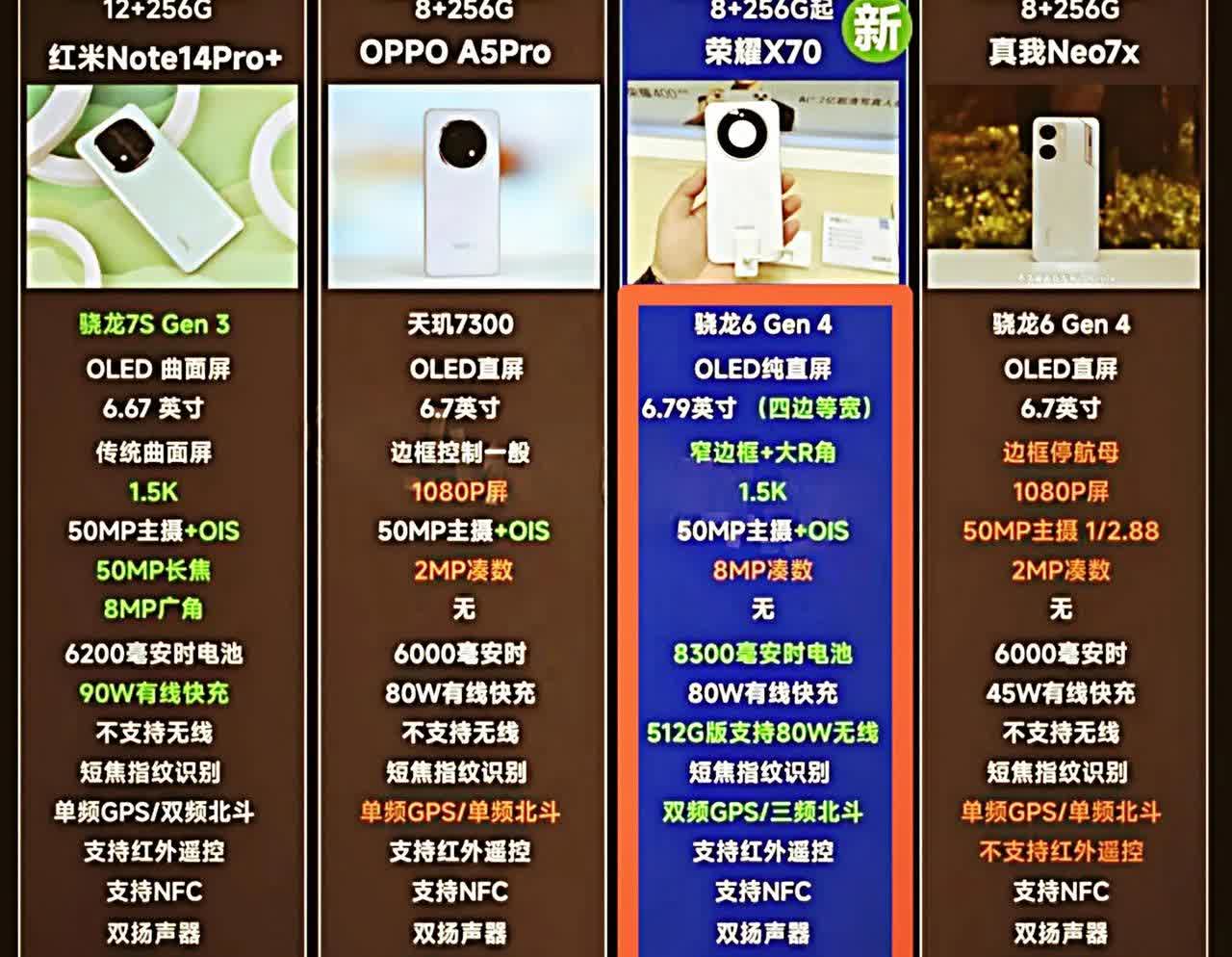 一个能打的都没有，荣耀X70真成性价比之王了看看荣耀X70和友商三款机型