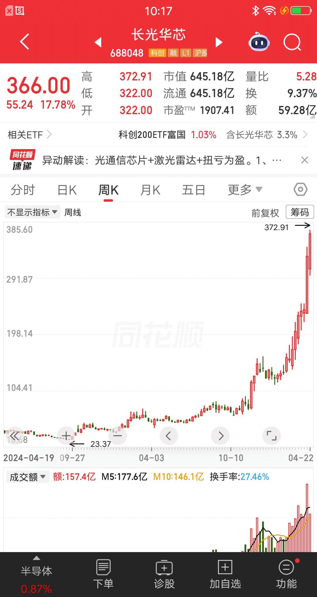 一位广东的股民，以41元的价格梭哈长光华芯，持仓浮盈8倍多赚了98万多元。贫穷限