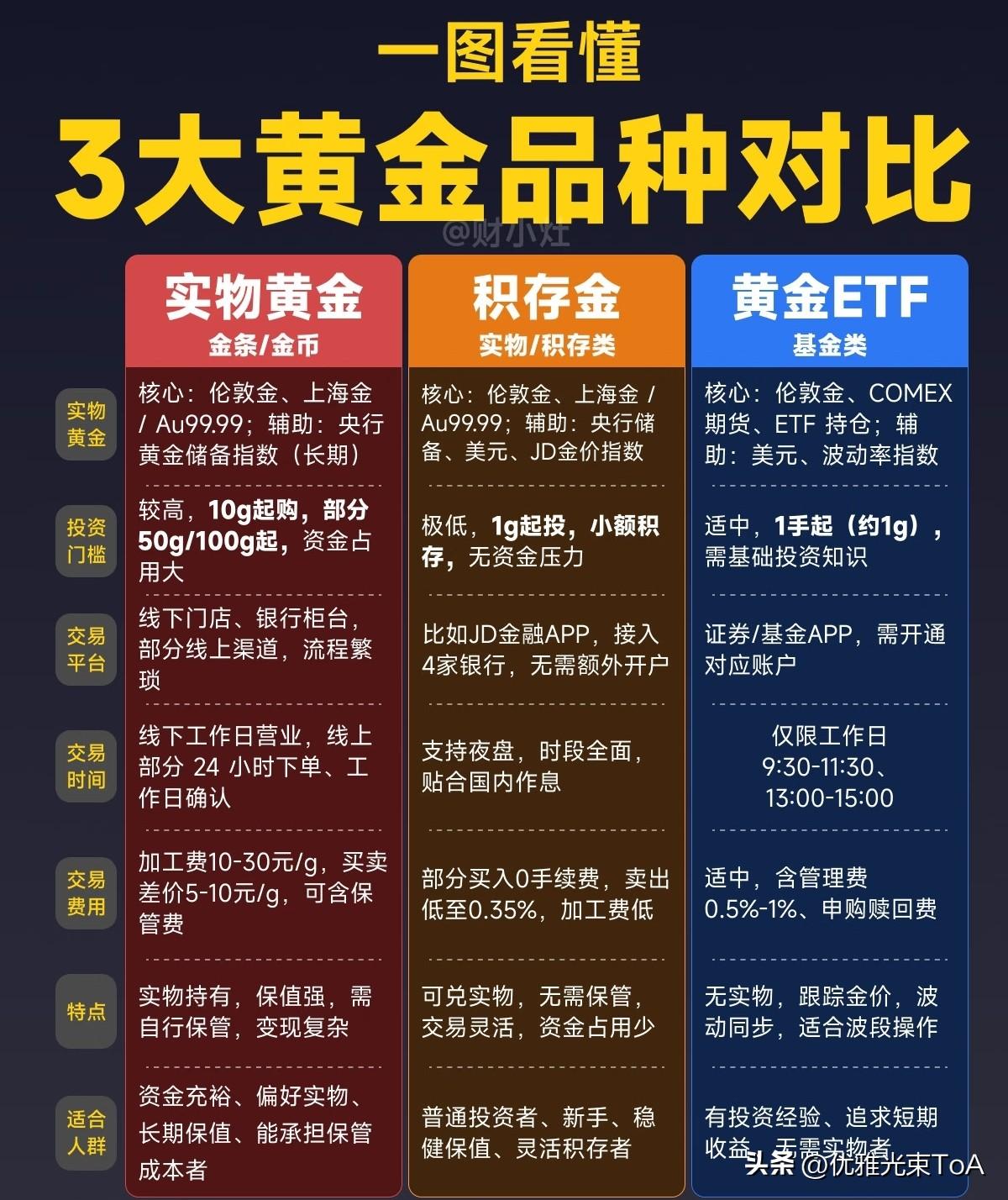 3大黄金品种一次看懂！买对不买贵👇家人们，想买黄金但分不清实物金、积存金