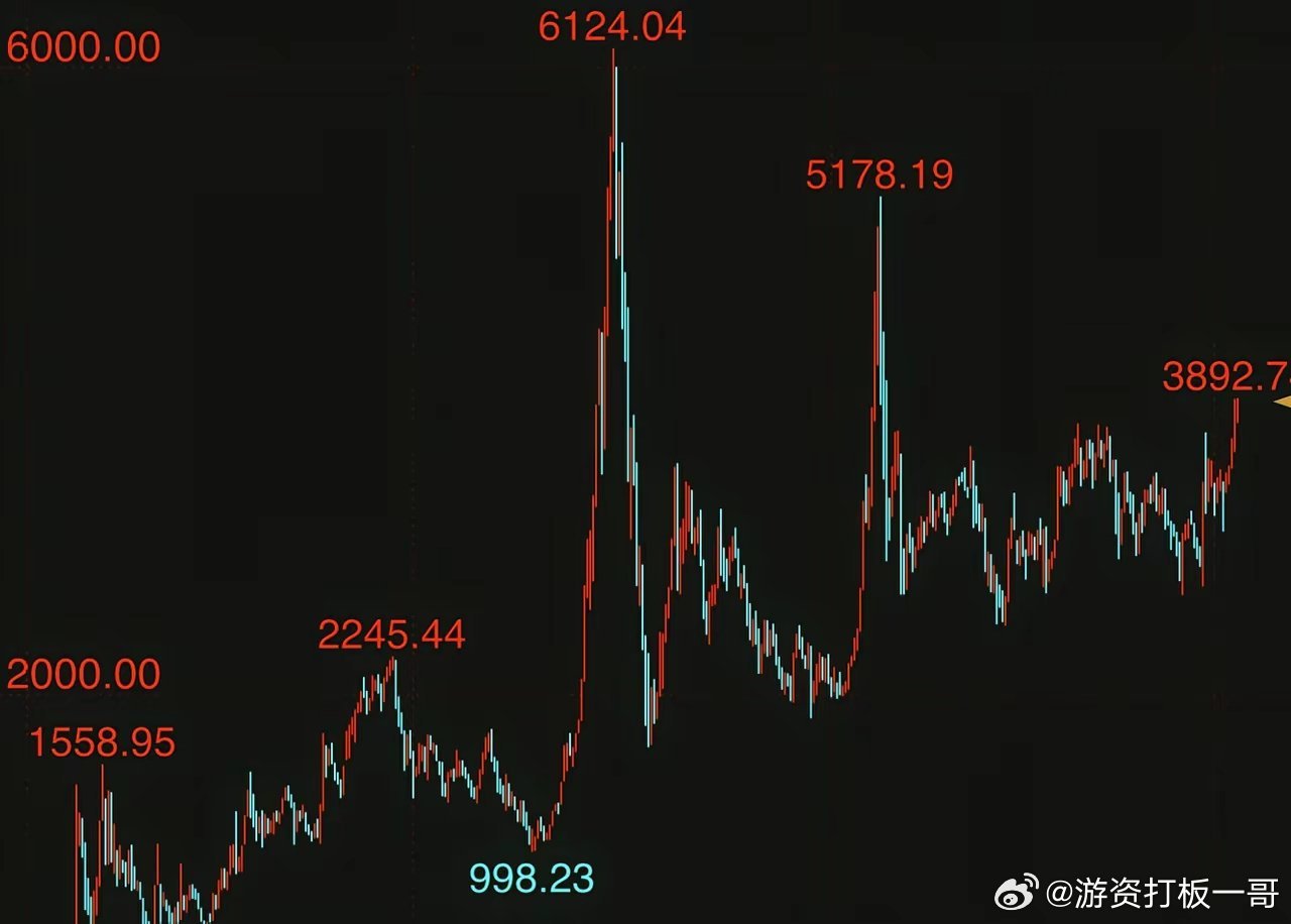 上证指数历史上曾经两次突破4000点：2025能否实现第三次突破？2007年5