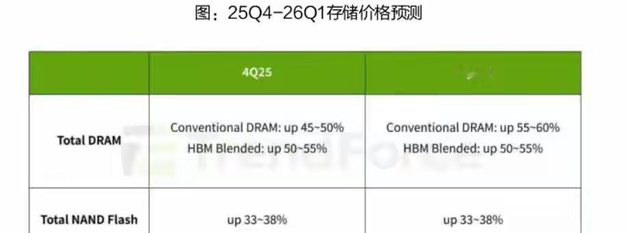 存储芯片市场惊现大幅涨价，三星电子“引爆”行业变局周末，存储芯片市场传来一