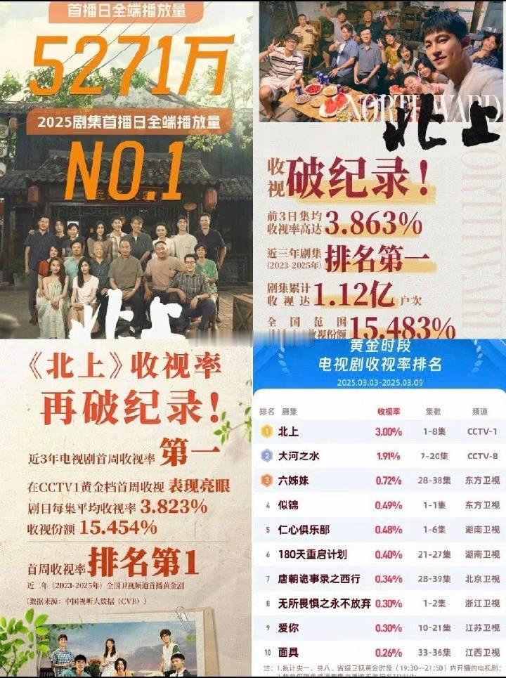 白鹿主演的北上是近3年电视剧首周收视率第一，集均收视率3.823%‼️收视份额1