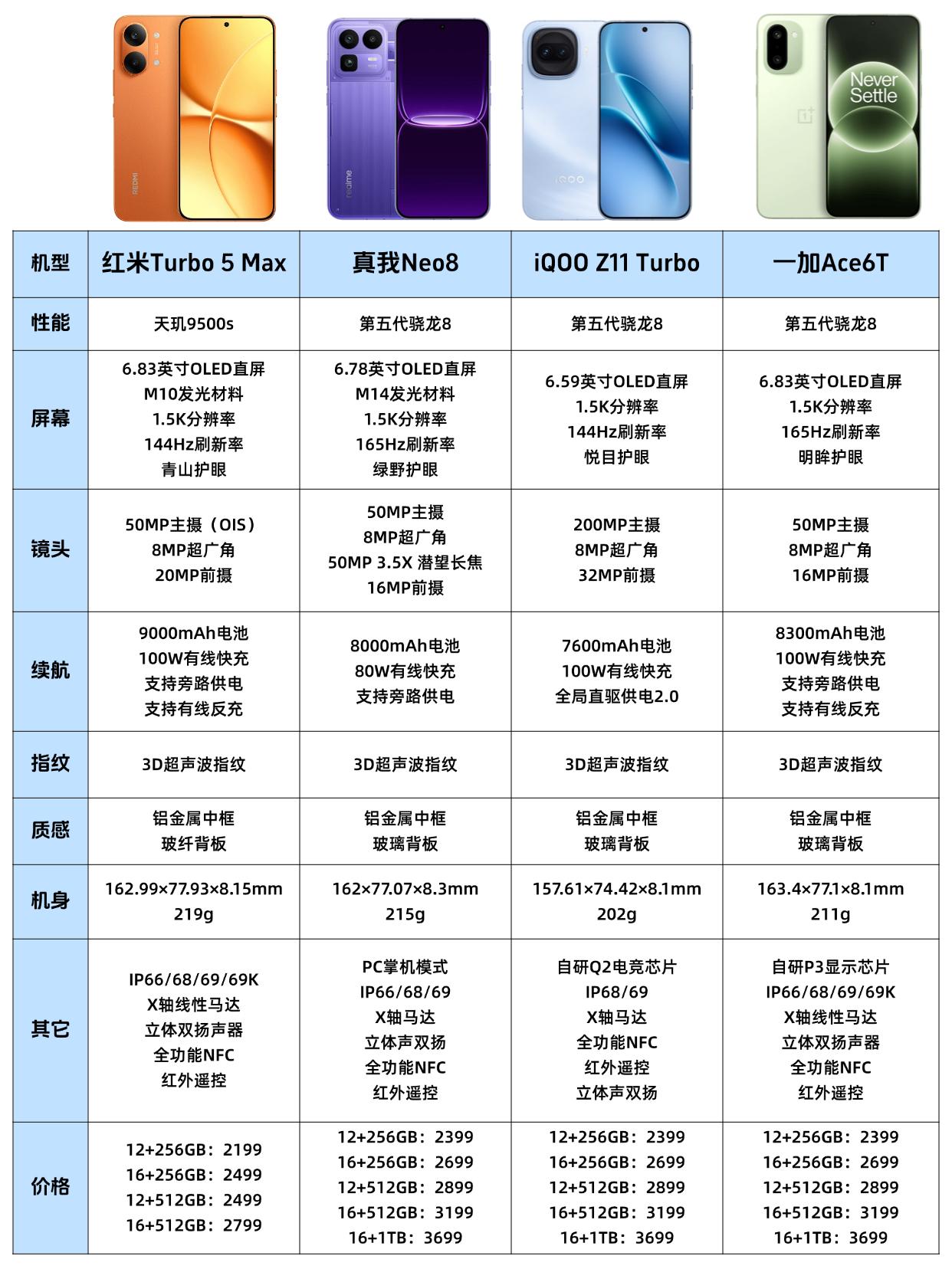 2-3K性价比新机配置汇总，一图看懂不纠结各大厂子系性价比新机到齐啦👇