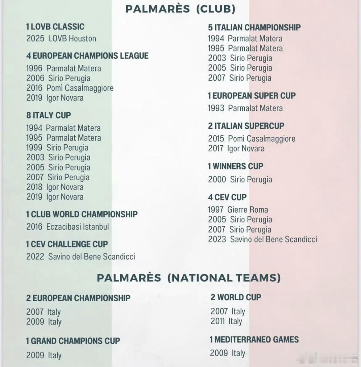 【马西莫.巴博里尼教练生涯主要成就】国家队：世界女排新闻带领意大利女排夺得20