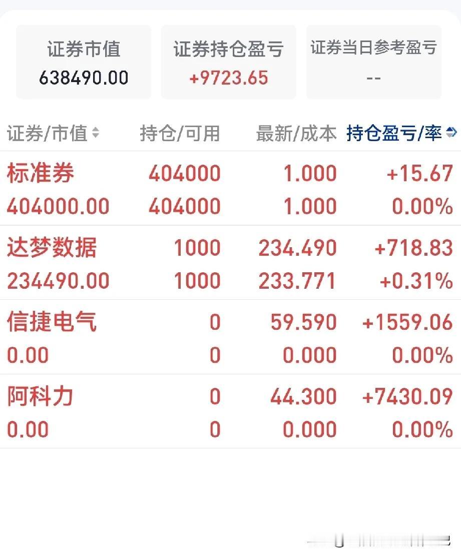 A股创新高了，我又错失了一块到嘴的肥肉。今天阿科力最高涨到了46.65，而我的