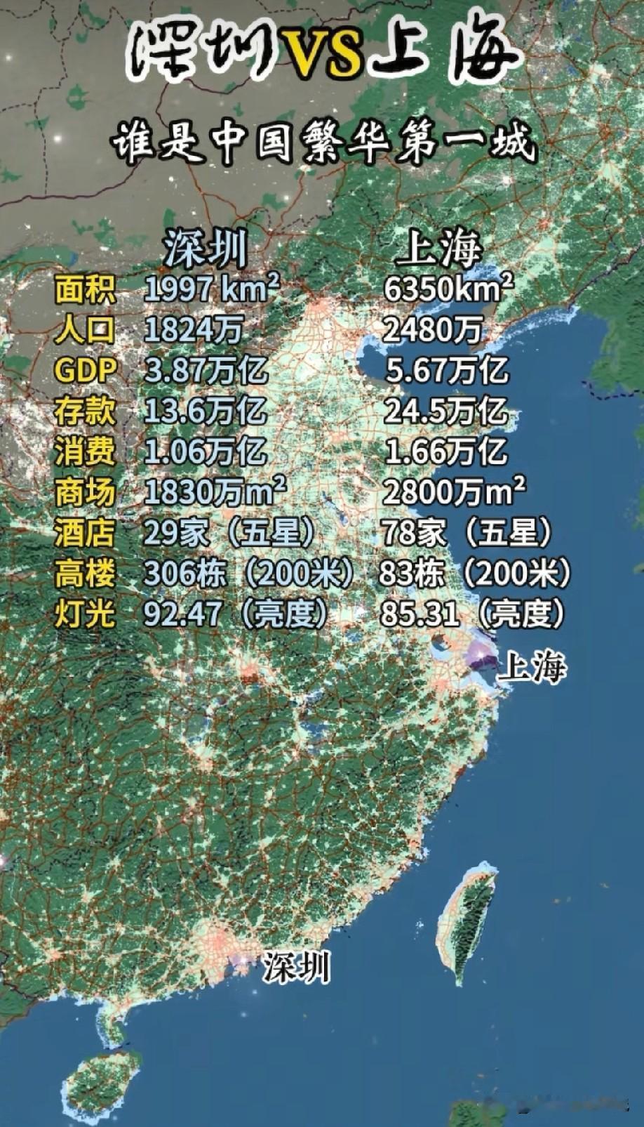 深圳与上海各方面综合数据对比情况，图片里属于深圳与上海各方面综合数据对比，深圳与