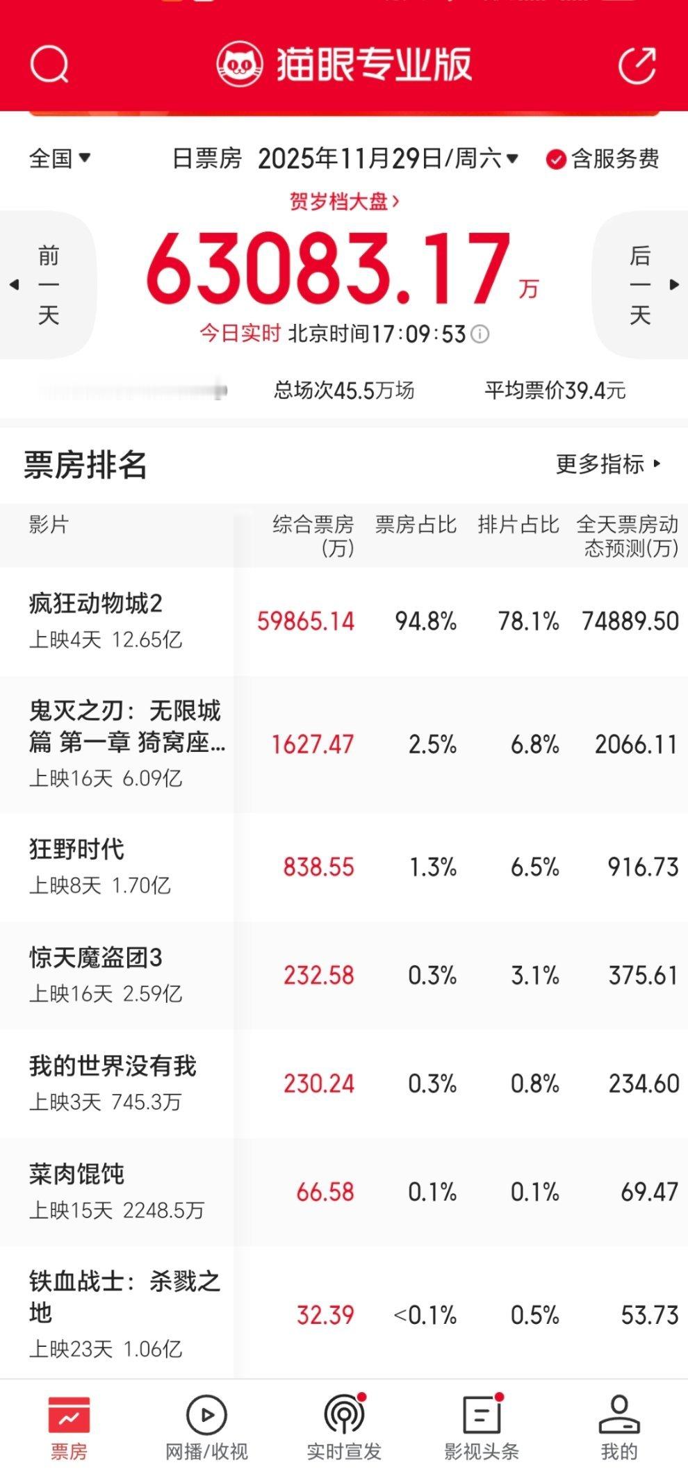 疯狂动物城2太强了目前实时票房马上破6亿全天票房破7亿1亿美金也是板上钉钉了