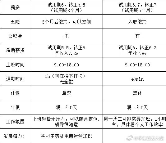应该选哪个？​​​