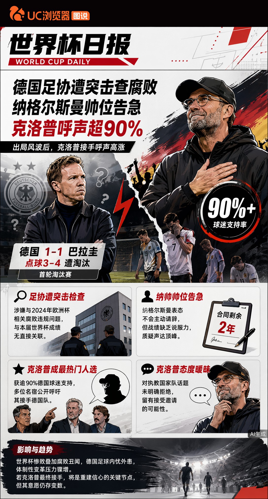 德国足协遭突击查腐败，纳格尔斯曼帅位告急，克洛普呼声超90%