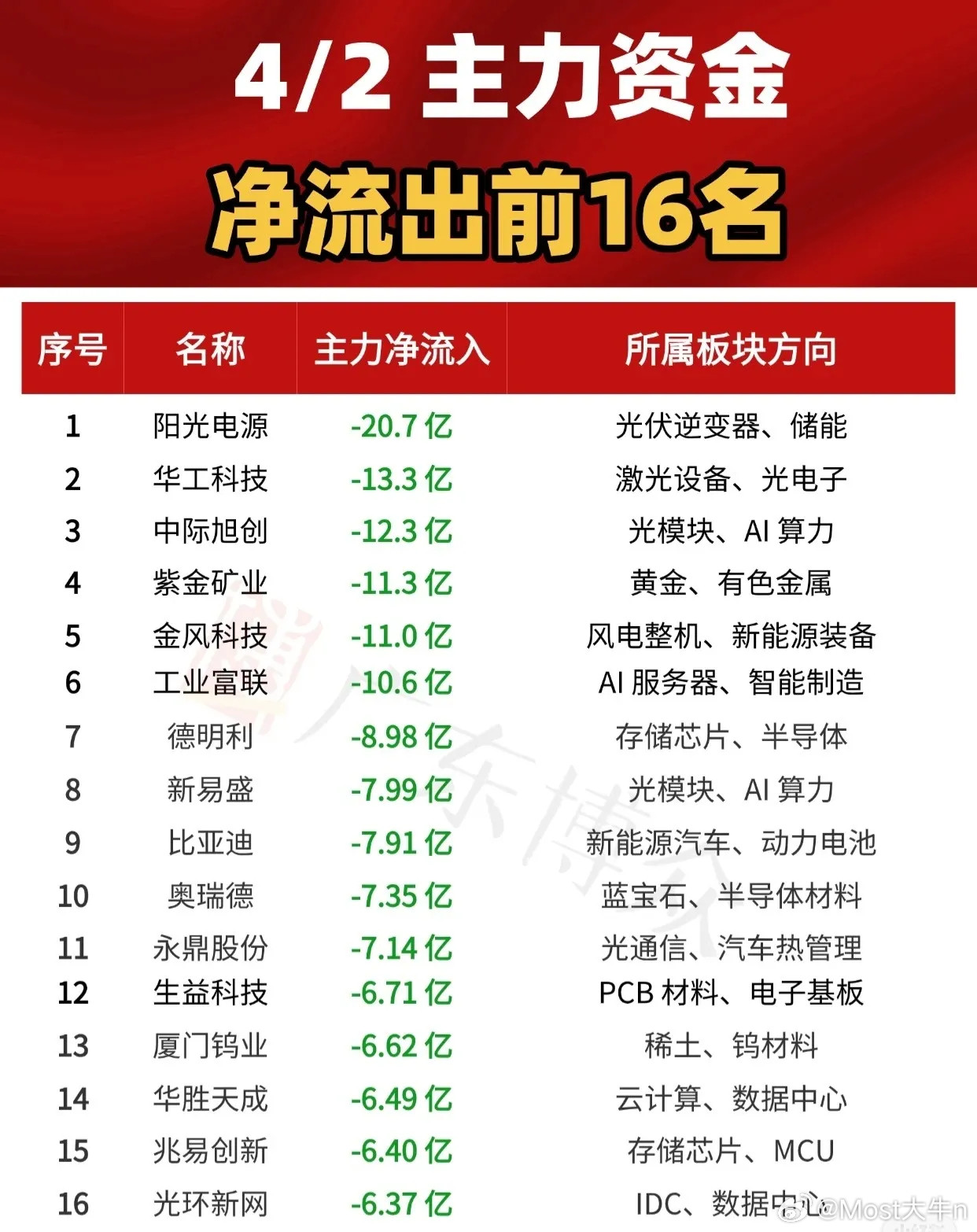 4月2日主力资金净流出前16名（按净流出规模排序）1.阳光电源（光伏逆变器、储