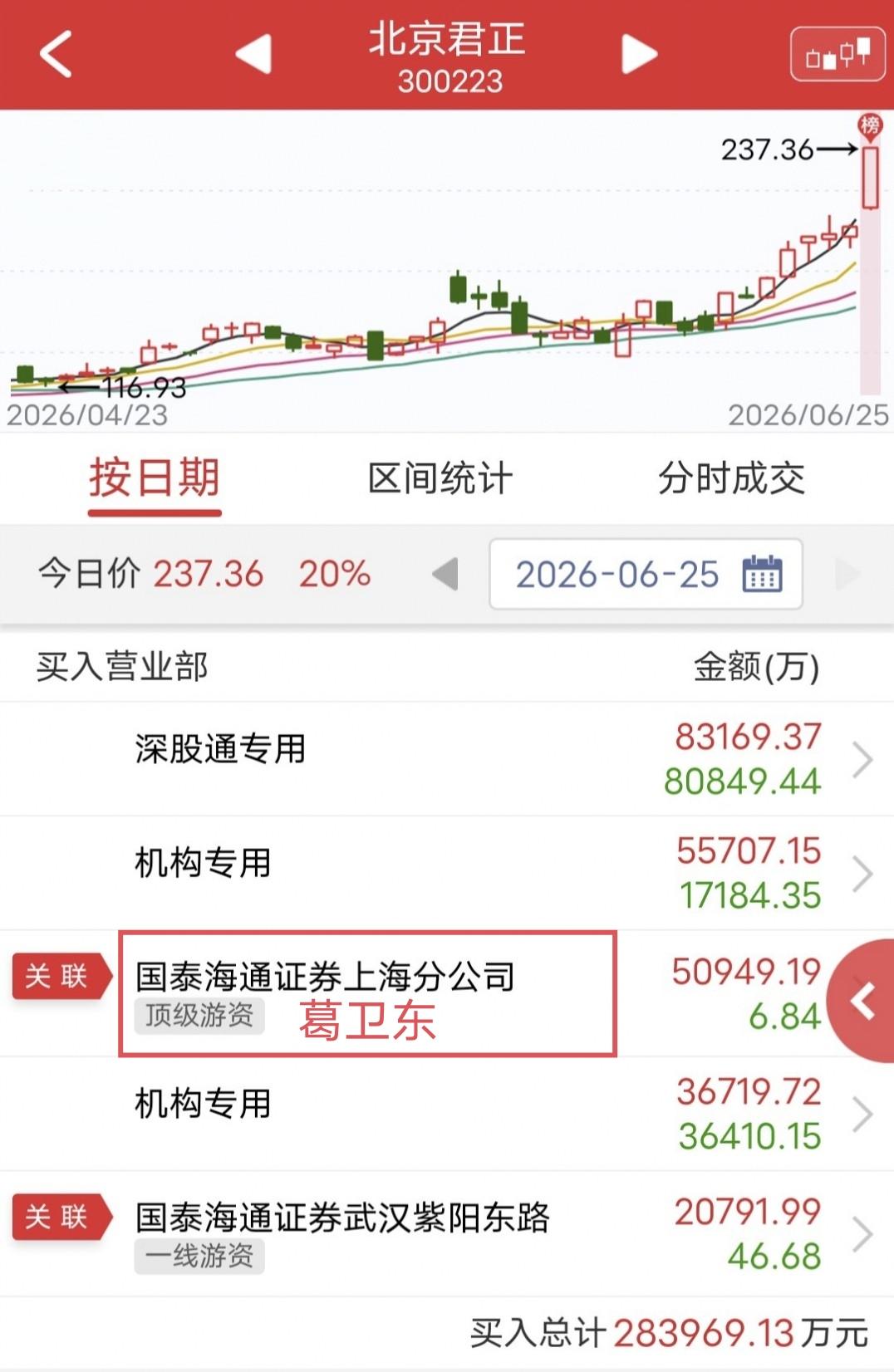 葛卫东爆买5个亿！今天北京君正盘中涨停。盘后龙虎榜显示，葛卫东买入5个亿
