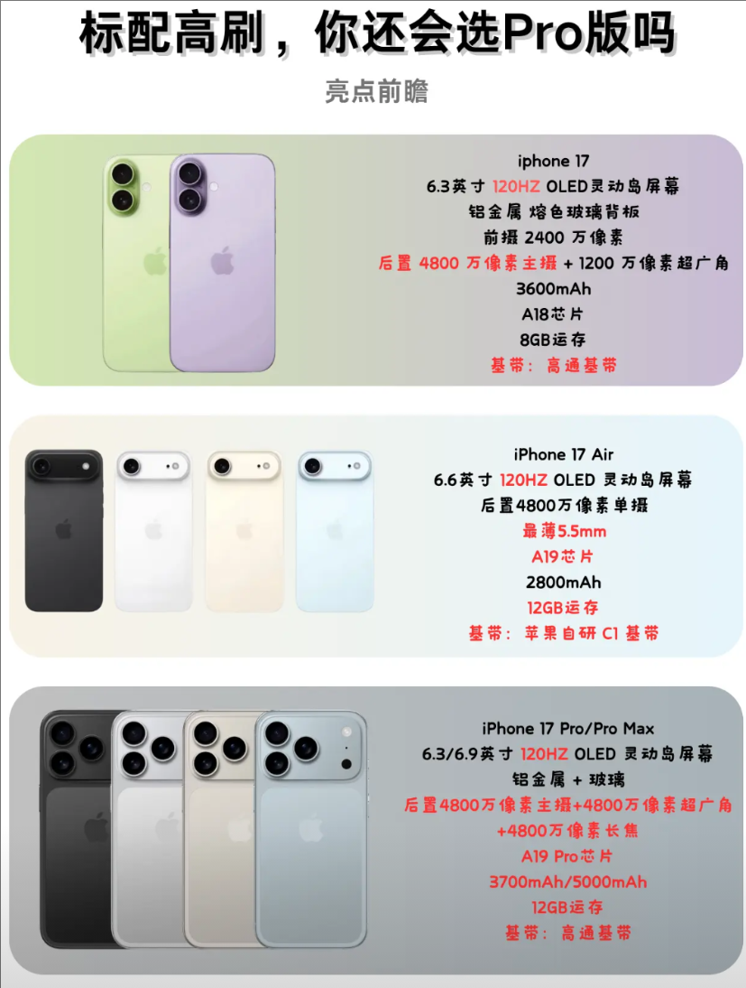 库克有压力了？iPhone17全系牙膏挤爆，盘了下iPhone17系列配置，发现