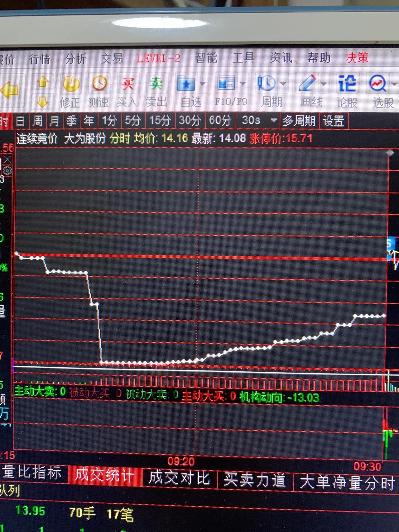 昨天刚发酵的品种小红书概念，今天就让你买不着，天下秀、引力传媒，壹网壹创、遥望科