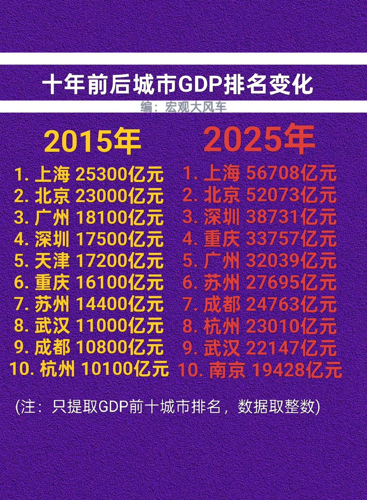 上海，北京GDP总量稳居前二，并且大幅领先其他城市。深圳取代广州成为中国经济第