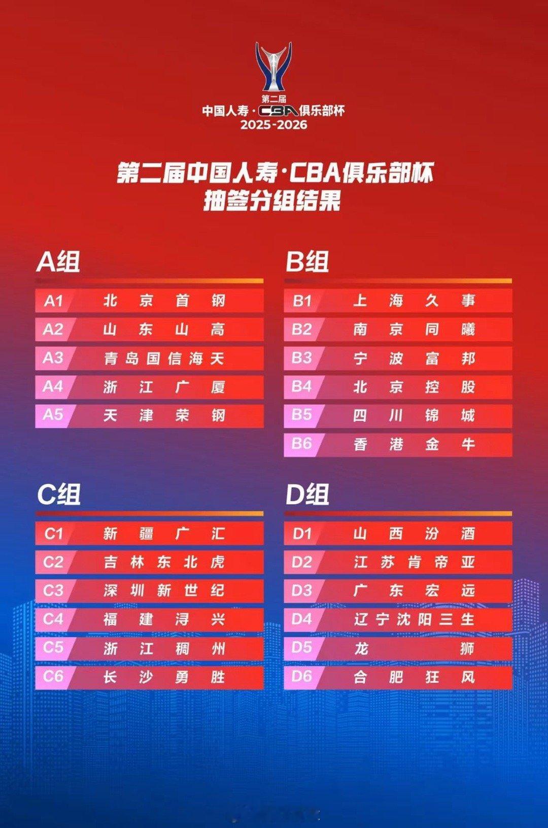 第二届CBA俱乐部杯分组情况出炉，新疆、吉林、深圳、福建、稠州、长沙勇胜分到了C