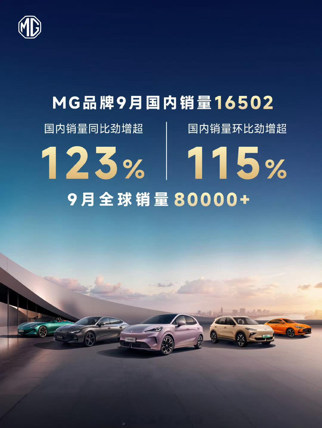 MG4有点强，MG在9月国内销量‌16,502台‌，同比‌+123%‌，环比