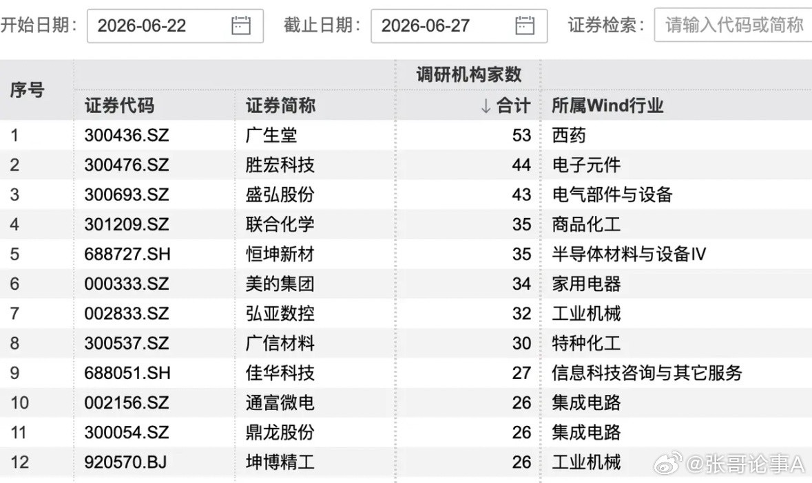 53家机构，“盯上”这家龙头公司