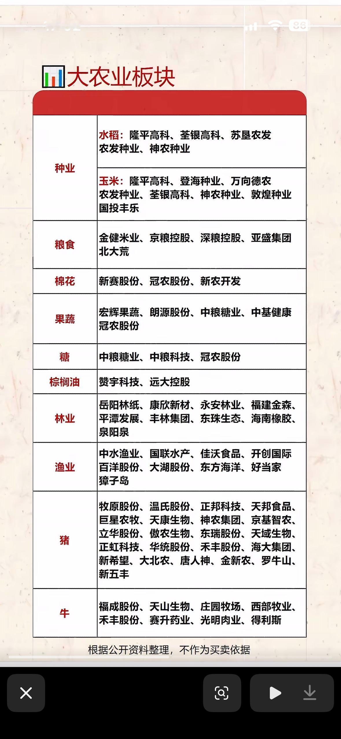 大农业板块公司名单整理。最近整理了大农业板块的核心公司名单，按细分赛道捋完才