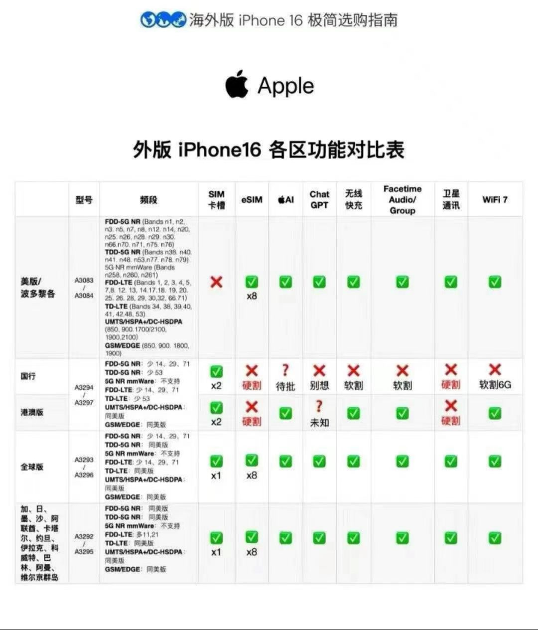 都说国行是被阉割的iPhone，水货才是满血版，一张表格告诉你都哪里有区别。