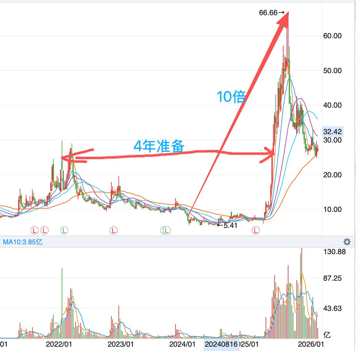 这只牛股主力资金从布局到出货整整做了3年！这是2025年最典型的一支10倍牛股，