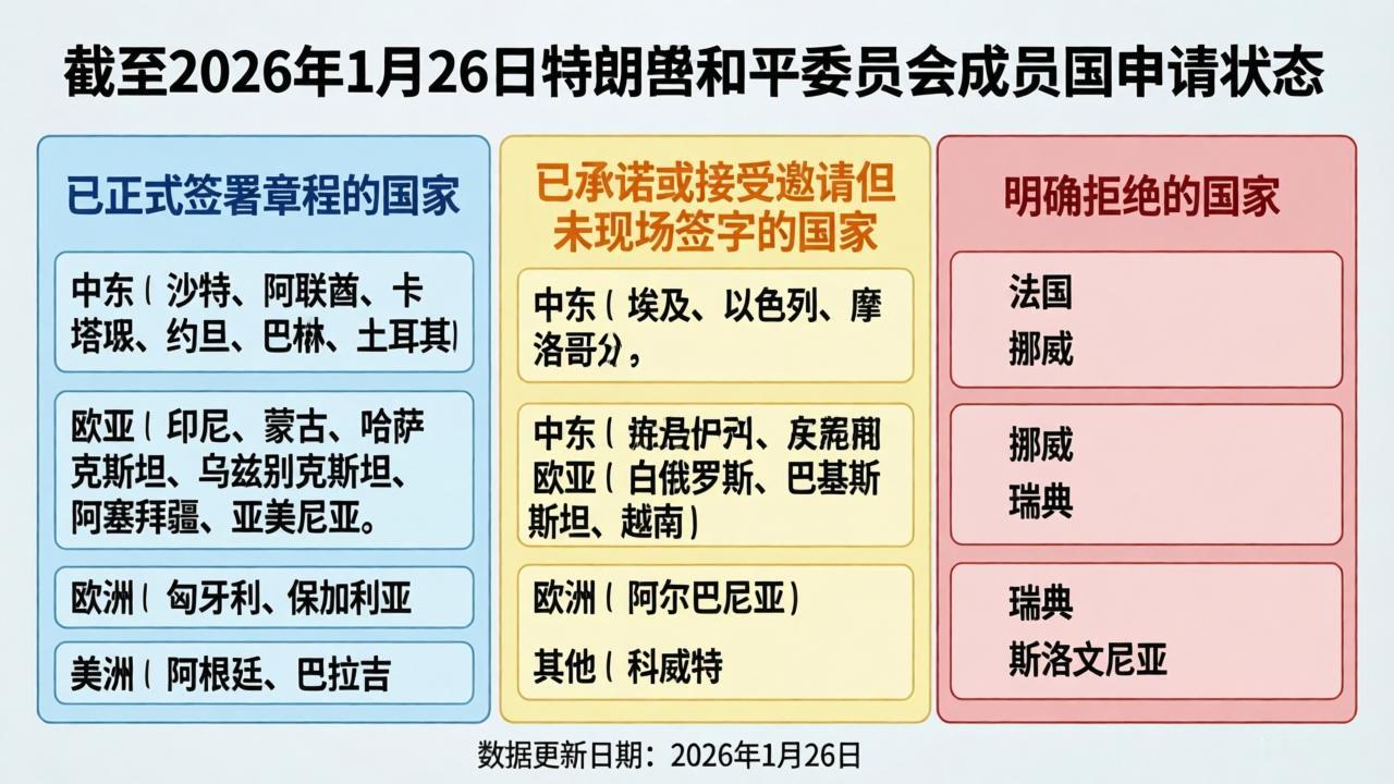 特朗普和平委员会申请/加入国家名单（截至2026-01-26）一、已正式签署章