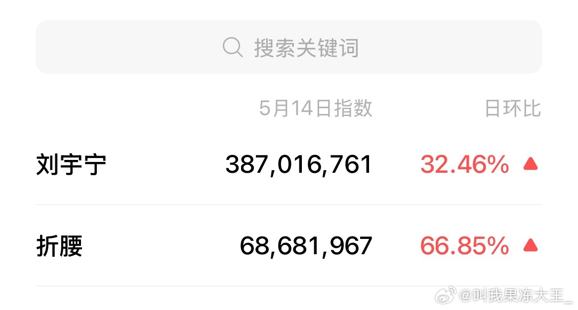 折腰首播10分钟站内热度突破20000，次日达28000以上，破了腾讯视频年度首