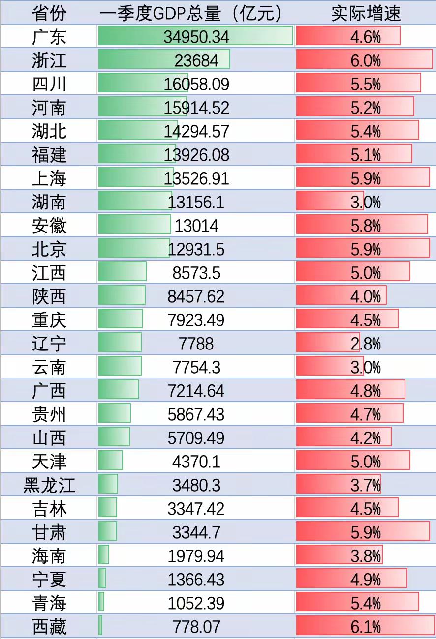 东三省一季度GDP增速：吉林：4.5%黑龙江：3.7%辽宁：2.8%这增