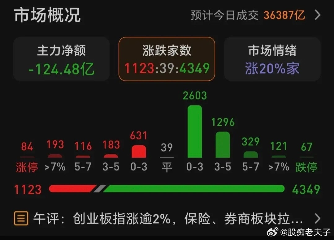 多么割裂的行情！赚得赚死，亏的亏死！拥抱主线，短线别怕追高（设好止损）波段别怕振