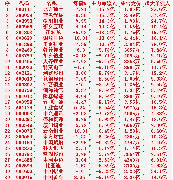 1月30日收盘，主力资金，已经大幅卖出了的30名单：北方稀土：净流入-15