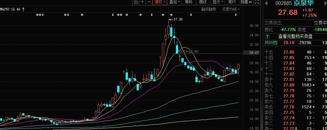 振华股份和京泉华联动比较紧密，都是美国缺电逻辑，京泉华形态也走出来了，位置不高，