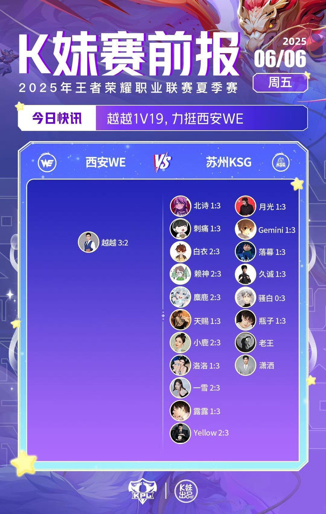 2025KPL夏季赛｜K妹赛前报越越1v19，力挺西安WE；6v14，更多嘉宾看