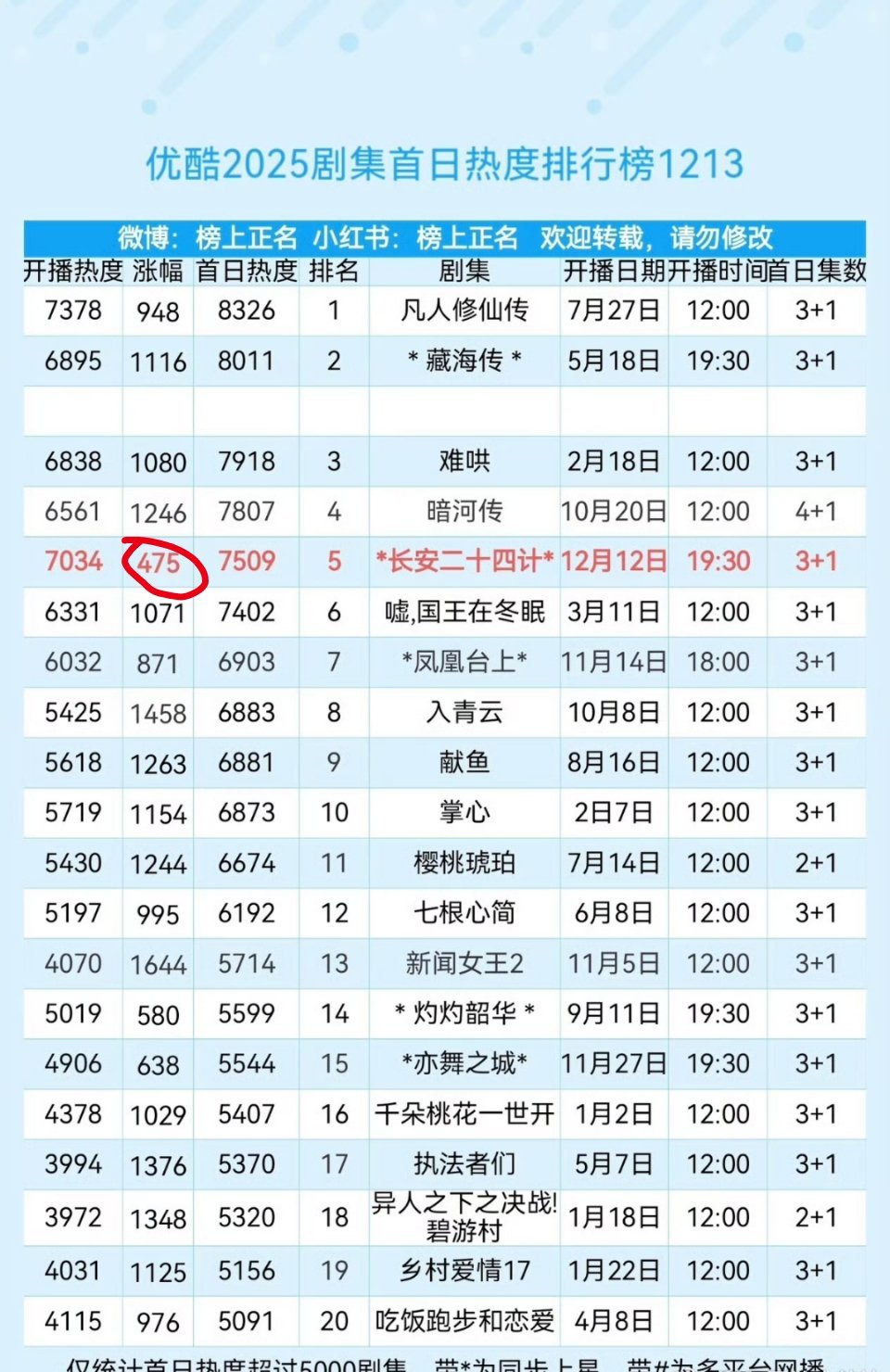 有人给优酷首日热度涨幅拉小表格了，丢脸呐如果不是优酷垫了热度，估计首日热度更惨