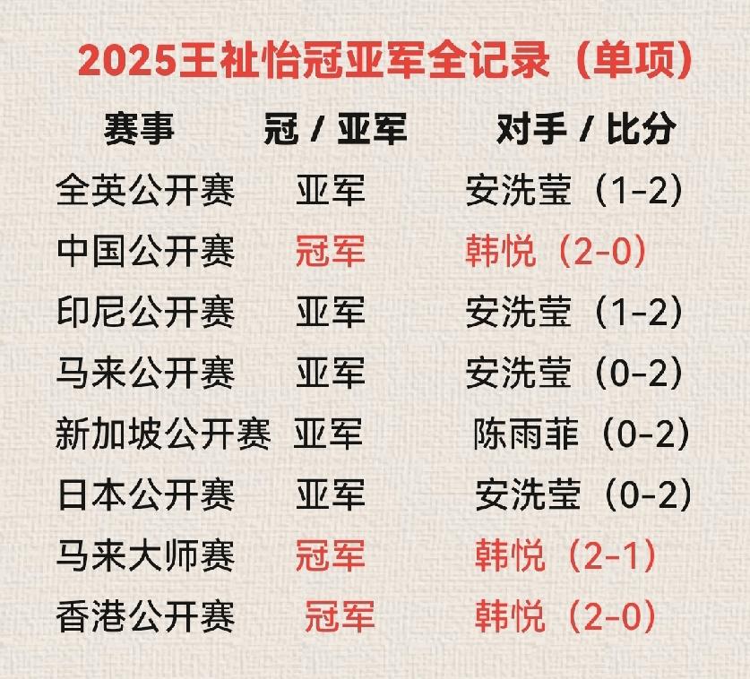 王祉怡就按着韩悦一个人薅羊毛！今年以来，王祉怡8次打进决赛，获得过3个冠军，5