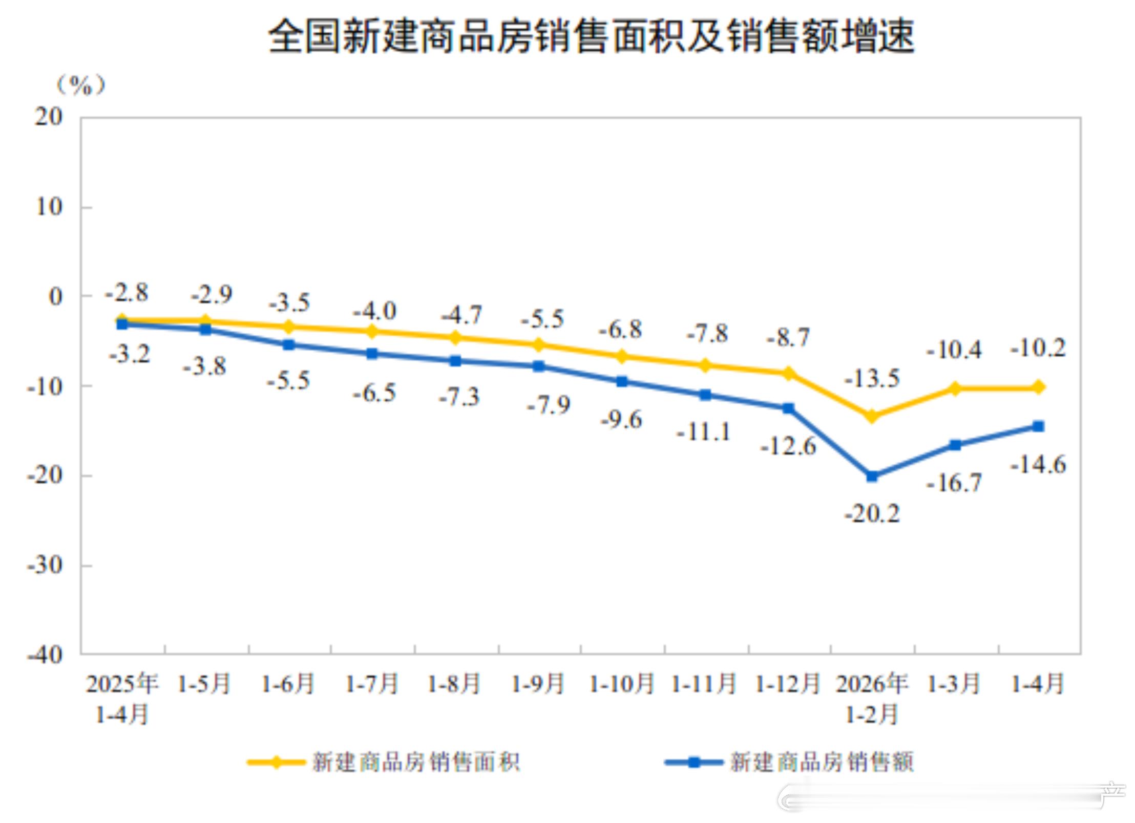 1—4月份，新建商品房销售面积25258万平方米，同比下降10.2%，降幅比1—