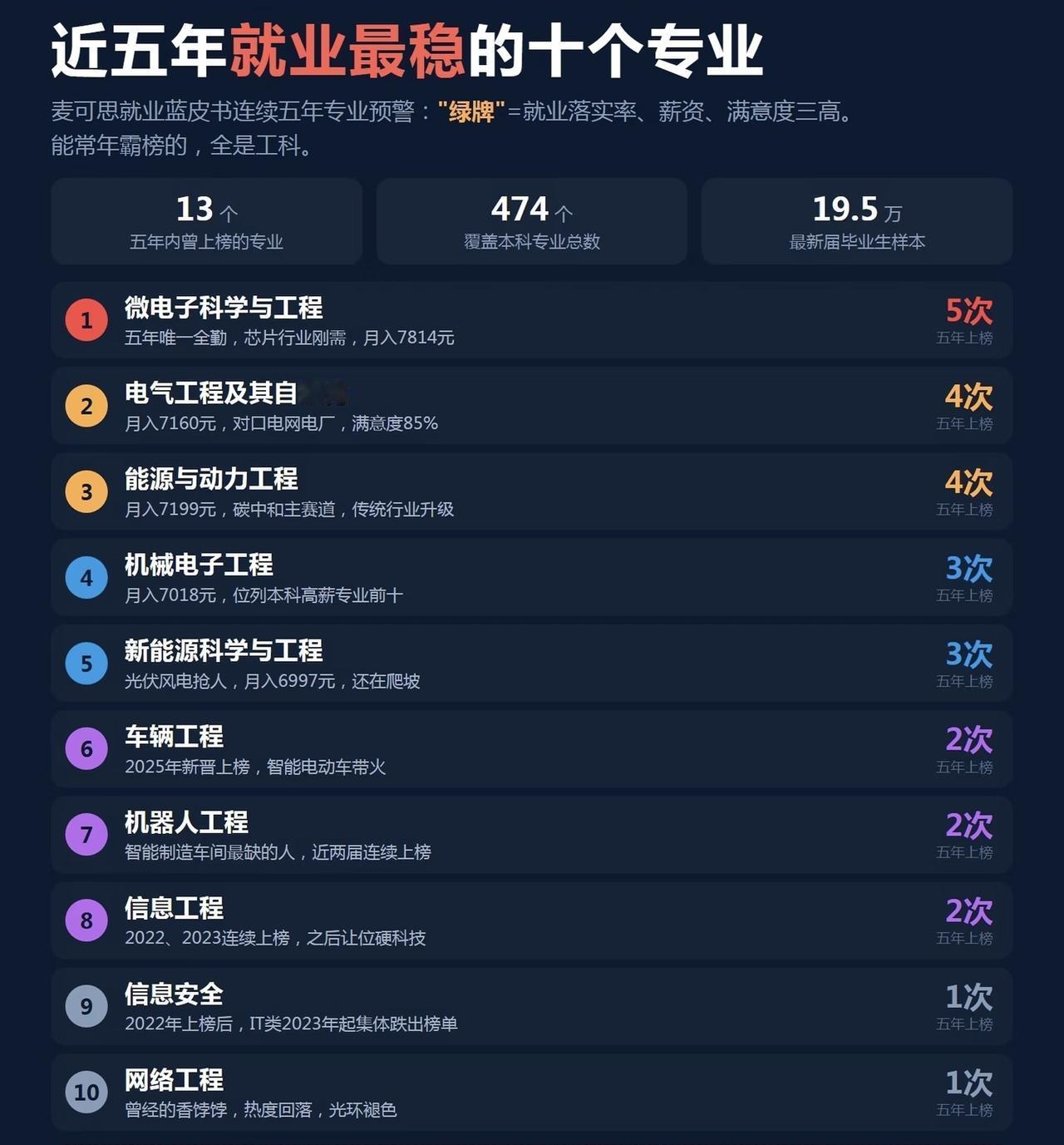 国内目前最好就业的10个专业：第1名：电气工程及其自动化第2名：微电子科学