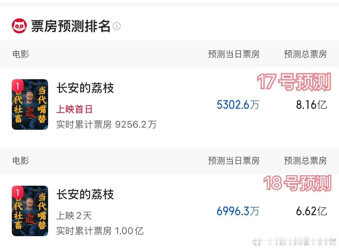 暑期档的电影市场也是冷冰冰，新片票房预测全部在降......​​​