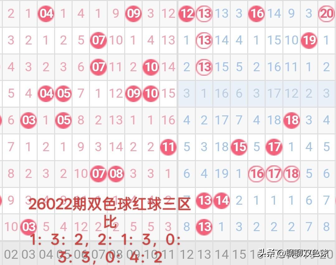 26022期双色球红球三区比分析26021期双色球红球三区比开出了1：1：4的