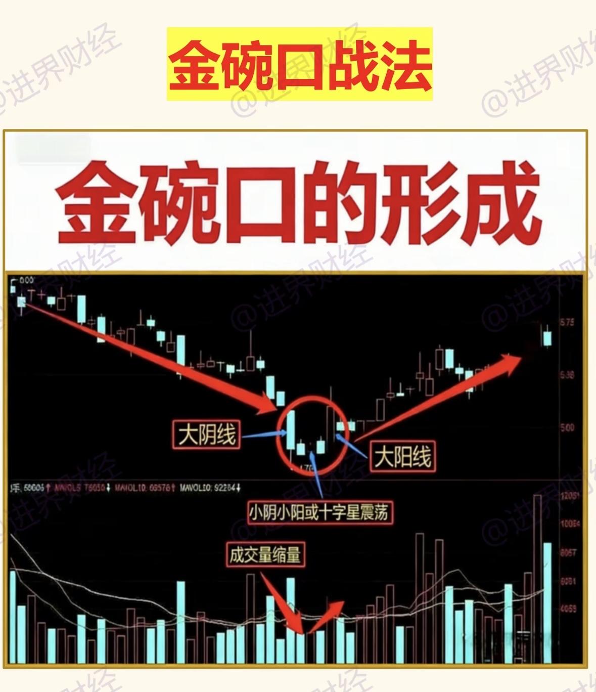 炒股时遇到“金碗口”形态可别错过。“金碗口”就是走势像碗口，K线表现为股价大阴线
