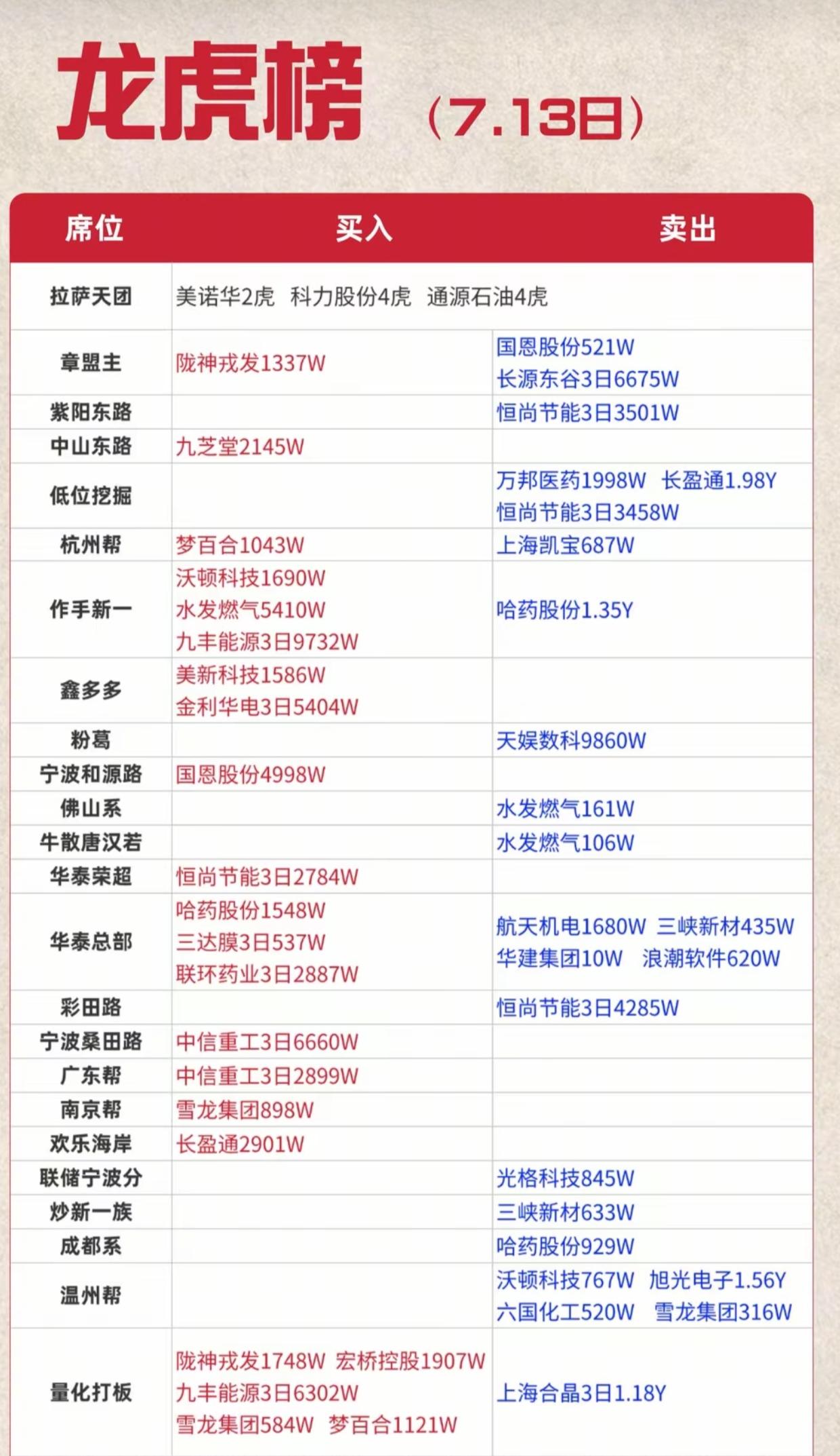 周一游资动向曝光！作手新一重仓九丰能源，看清主力真实布局方向7月13日龙虎榜