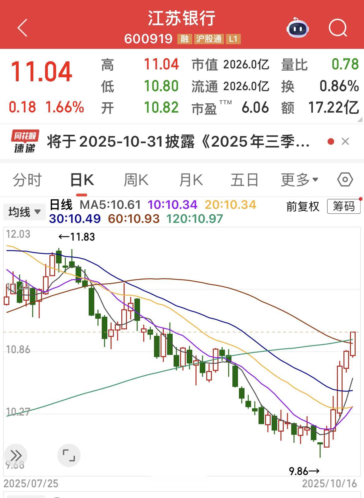 江苏银行站在所有的均线！不做买卖推荐！