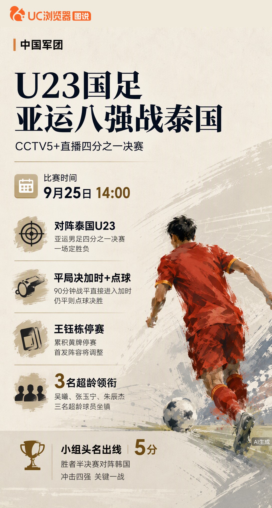 亚运男足生死战！U23国足今日14点迎战泰国，王钰栋停赛阵容必调。吴曦、张玉宁等超龄球员继续领衔，一