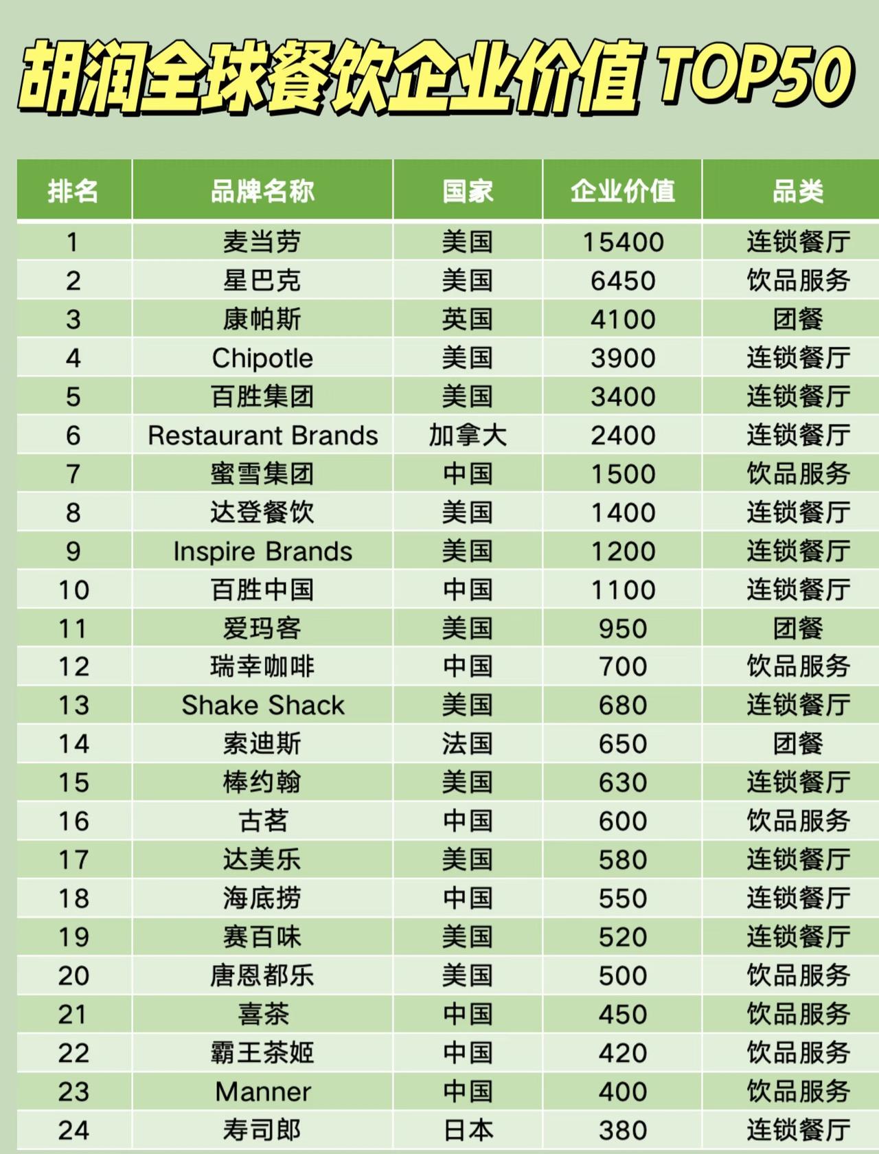 2025胡润全球餐饮企业价值Top50榜单！麦当劳以1.54万亿的企业价值，