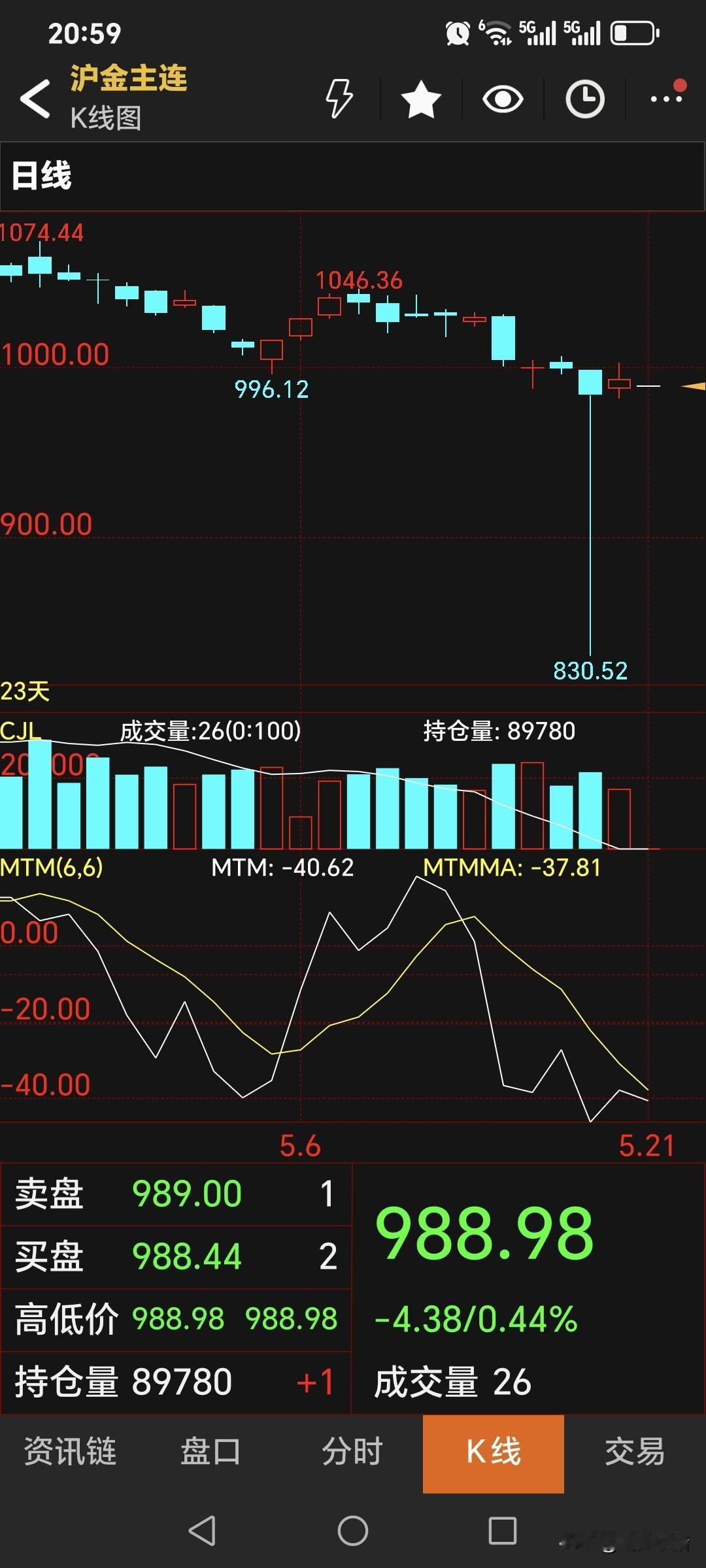 夜盘，国内黄金期货如期低开，符合判断。主力合约开盘988.98元，低开4